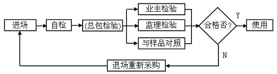 無極燈照明工程施工質(zhì)量檢驗