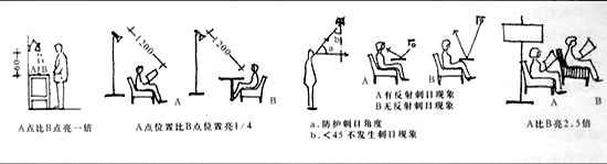 室內(nèi)無(wú)極燈照明設(shè)計(jì)的要求